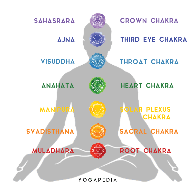 chakra chakras visudhha anahata manipura sahasrara svadisthana muladhara
